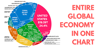 Visualize The Entire Global Economy In One Chart Source