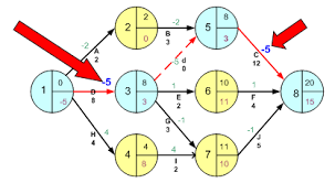 Contoh soal riset operasi dan jawabannya terbaru network planning mode pemasaran model antrian grafik corned wall. Contoh Soal Network Planning