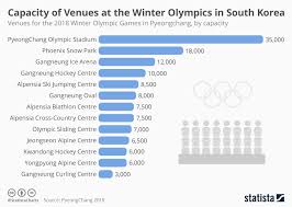 Chart Capacity Of Venues At The Winter Olympics In South