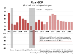 Key Assumptions Behind Cbos Gdp Outlook Mercatus Center