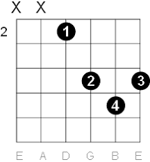 It requires 3 fingers but is a relatively easy shape to make. E Major Guitar Chord Diagrams