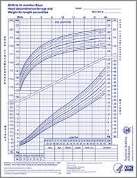 Term Infant Growth Chart 2019