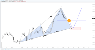 Eurjpy Potential Bullish White Swan Harmonic Pattern