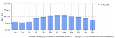 Climate And Average Monthly Weather In Melbourne Victoria