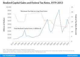 Capital Gains Are Sensitive To Taxation Jct Report Tax