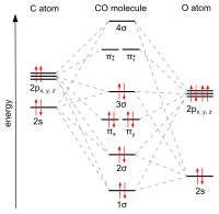 Anthropogenic sources of air pollution with carbon monoxide are just as important and give the same percentage of the mass fraction as natural ones. Carbon Monoxide Wikipedia