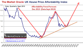 Uk Housing Market Affordability House Prices Momentum And