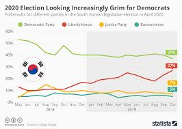 Chart 2020 Election Looking Increasingly Grim For Korean