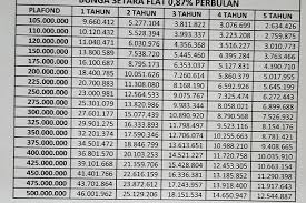 Bri sebagai bank rakyat yang merupakan bank berplat merah memberikan suku bunga yang rendah. Bunga Pinjaman Bank Bri 100 Juta 2021 2021