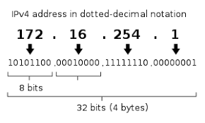 Ip Address Wikipedia