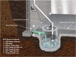 Water from under or around your home drains into a sump pump pit, and is then pumped out of your home and away from the foundation. Sump Pump Freezing My Foundation Repairs