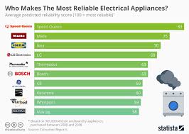 Chart Who Makes The Most Reliable Electrical Appliances