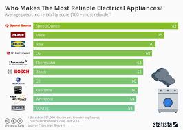 chart who makes the most reliable electrical appliances