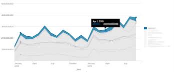 Add A Dynamic Label To Show Percentage Increase From The