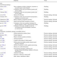 It's a natural descaling agent that worked without being too aggressive so it. Pdf The Unconscious Perception Of Smells As A Driver Of Consumer Responses A Framework Integrating The Emotion Cognition Approach To Scent Marketing