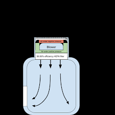 If so, is there a way to build the diy flow hood to achieve a laminar flow using one of these inline centrifugal fans? Laminar Flow Hood Hackaday Io