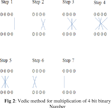 figure 2 from implementation of 16x16 bit multiplication