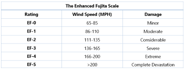 10 damaging facts about the fujita scale mental floss