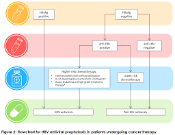 Hepatitis Sa Hepatitis B Screening And Cancer Therapy