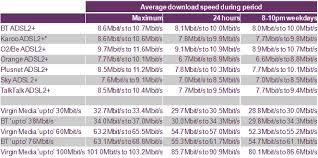 Upd2 Ofcom Report Finds Uk Average Broadband Isp Speeds Rise