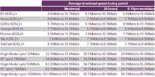 upd2 ofcom report finds uk average broadband isp speeds rise