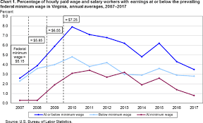 Minimum Wage Workers In Virginia 2017 Mid Atlantic Information Office U S Bureau Of Labor Statistics