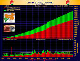 For the landmark in târgovişte, romania, see chindia tower. China Gold Reserves Chindia Demand Goldbroker Com