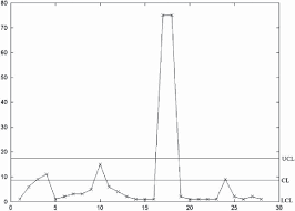 Control Chart For The Number Of Read Write Error 16