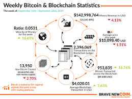 Bnc Weekly Bitcoin Blockchain Statistics 23rd September 2019