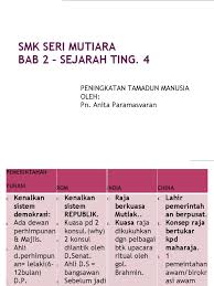 Nota ringkas & latihan prosa tradisional: Nota Ringkas Sejarah Bab 2 Tingkatan 4