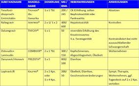 Ab wann ist ein test aussagekräftig? Hiv Pep Berufliche Exposition