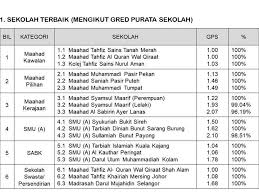 Maahad tahfiz sains tanah merah mencatatkan gred purata (gp) tertinggi sekolah agama di bawah yayasan islam kelantan (yik) bagi peperiksaan penilaian tingkatan tiga (pt3) tahun ini. Yayasan Islam Kel On Twitter Berdasarkan Gred Purata Sekolah Gps Maahad Tahfiz Sains Tanah Merah Dan Maahad Tahfiz Al Quran Wal Qiraat Pulai Chondong Memperolehi Gps 1 00 Dan Kolej Tahfiz Sains