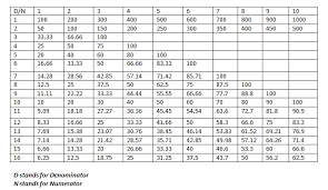 Percentages Fractions And Ratios Wordpandit