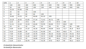 percentages fractions and ratios wordpandit