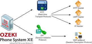 Rtp contains mechanisms for jitter compensation, packet loss the majority of rtp implementations are built based on the user datagram protocol (udp). Rtp Vs Sip