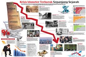 Krisis keuangan asia adalah periode krisis keuangan yang menerpa hampir seluruh asia timur pada juli 1997 dan menimbulkan kepanikan bahkan ekonomi dunia akan runtuh akibat penularan keuangan. 10 Krisis Moneter Terburuk Sepanjang Sejarah Dunia
