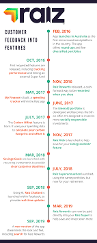 Earnin is a free paycheck advance app that allows you to draw small amounts from your paycheck before payday. Raiz In A Timeline Turning Feedback Into Features Raiz Invest