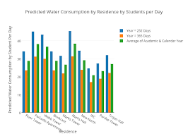 Predicted Water Consumption By Residence By Students Per Day