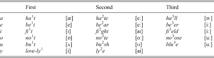 Cognate with scots mening (intent, purpose, sense, meaning), west frisian miening (opinion, mind), dutch mening (view, opinion, judgement), german meinung (opinion, view, mind, idea), danish and swedish mening. On The Recent History Of Low Vowels In English English Language Linguistics Cambridge Core