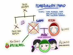 Infografik Mengenai Pembahagian Harta Kenali Lifestyle Facebook