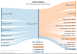 oc visualizing the income statement with sankey