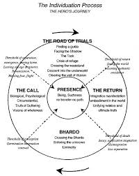 Individuation Writing Plot Hero S Journey Novel Writing
