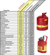 Safety Can Chemical Compatibility Chart