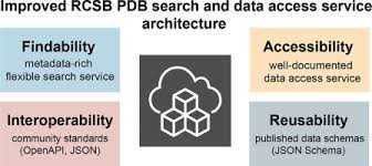 World development indicators (wdi) is the primary world bank collection of development indicators, compiled from officially recognized international sources. Rcsb Protein Data Bank Architectural Advances Towards Integrated Searching And Efficient Access To Macromolecular Structure Data From The Pdb Archive Sciencedirect
