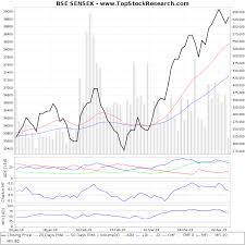 Bse Sensex Technical Analysis Charts Trend Support Rsi Macd