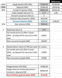 The interest on a fixed rate car loan. Kadar Interest Pinjaman Kereta 2016 Tak Salah Beli Kereta Tapi Ramai Yang Salah Beli Kereta Di Malaysia Kebanyakan Pinjaman Kereta Konvensional Menggunakan Kaedah Pengiraan Ini Kann Pet