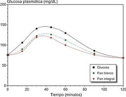 Indice Glicemico Wikipedia