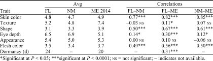 Early Generation Selection Within A Diploid Hybrid Solanum