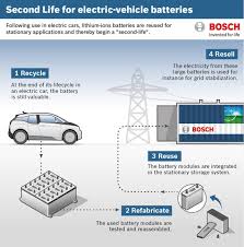 As you can see, there are a number of locations where you can sell your car batteries and as long as people are using vehicles to get from one place to another they are going to need. Where Will Bmw Electric Car Batteries Go When They Retire