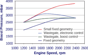 Fixed Geometry Turbochargers